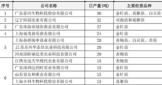食用菌市場調(diào)查報告 產(chǎn)業(yè)規(guī)模擴(kuò)大，消費升級引領(lǐng)新趨勢